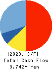 KFC Ltd Cash Flow Statement 2023年3月期