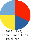 ITO YOGYO CO.,LTD. Cash Flow Statement 2023年Mar期 ITO YOGYO CO.,LTD. Cash Flow Statement 2023年3月期