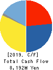 OILES CORPORATION Cash Flow Statement 2019年3月期