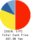KEYENCE CORPORATION Cash Flow Statement 2024年Mar期 KEYENCE CORPORATION Cash Flow Statement 2024年3月期