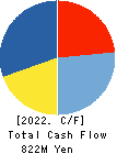 ASAHI CONCRETE WORKS CO., LTD. Cash Flow Statement 2022年Mar期 ASAHI CONCRETE WORKS CO., LTD. Cash Flow Statement 2022年3月期