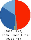 MACNICA HOLDINGS, INC. Cash Flow Statement 2023年3月期