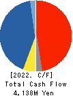 FUJI OOZX Inc. Cash Flow Statement 2022年Mar期 FUJI OOZX Inc. Cash Flow Statement 2022年3月期