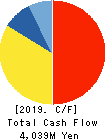 KYOWA LEATHER CLOTH CO.,LTD. Cash Flow Statement 2019年3月期