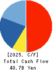 Kamigumi Co.,Ltd. Cash Flow Statement 2025年3月期