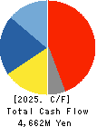 HOKURIKU ELECTRIC INDUSTRY CO., LTD. Cash Flow Statement 2025年Mar期 HOKURIKU ELECTRIC INDUSTRY CO., LTD. Cash Flow Statement 2025年3月期