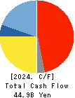 ADEKA CORPORATION Cash Flow Statement 2024年Mar期 ADEKA CORPORATION Cash Flow Statement 2024年3月期