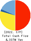 HOKKAIDENKO CORPORATION Cash Flow Statement 2022年Mar期 HOKKAIDENKO CORPORATION Cash Flow Statement 2022年3月期