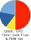 Carlit Co., Ltd. Cash Flow Statement 2025年Mar期 Carlit Co., Ltd. Cash Flow Statement 2025年3月期