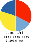 Kitagawa Corporation Cash Flow Statement 2019年3月期