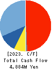 SEMITEC Corporation Cash Flow Statement 2023年Mar期 SEMITEC Corporation Cash Flow Statement 2023年3月期