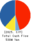 KENSOH CO.,LTD. Cash Flow Statement 2025年Mar期 KENSOH CO.,LTD. Cash Flow Statement 2025年3月期