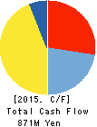 Hokuriku Denwa Kouji Co.,Ltd. Cash Flow Statement 2015年3月期