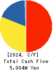 Japan Oil Transportation Co.,Ltd. Cash Flow Statement 2024年Mar期 Japan Oil Transportation Co.,Ltd. Cash Flow Statement 2024年3月期