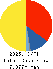 TAYCA CORPORATION Cash Flow Statement 2025年Mar期 TAYCA CORPORATION Cash Flow Statement 2025年3月期