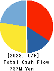 KYCOM HOLDINGS CO., LTD. Cash Flow Statement 2023年Mar期 KYCOM HOLDINGS CO., LTD. Cash Flow Statement 2023年3月期