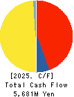 Hiroshima Electric Railway Co.,Ltd. Cash Flow Statement 2025年Mar期 Hiroshima Electric Railway Co.,Ltd. Cash Flow Statement 2025年3月期