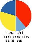 M3, Inc. Cash Flow Statement 2025年Mar期 M3, Inc. Cash Flow Statement 2025年3月期