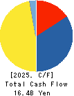 KYOKUTO KAIHATSU KOGYO CO.,LTD. Cash Flow Statement 2025年Mar期 KYOKUTO KAIHATSU KOGYO CO.,LTD. Cash Flow Statement 2025年3月期