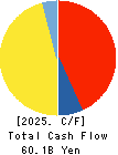 COSMOS Pharmaceutical Corporation Cash Flow Statement 2025年May期 COSMOS Pharmaceutical Corporation Cash Flow Statement 2025年5月期