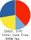 Systems Engineering Consultants Co.,LTD. Cash Flow Statement 2023年Mar期 Systems Engineering Consultants Co.,LTD. Cash Flow Statement 2023年3月期