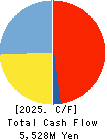 COVER Corporation Cash Flow Statement 2025年Mar期 COVER Corporation Cash Flow Statement 2025年3月期