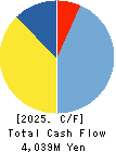 Seibu Electric & Machinery Co.,Ltd. Cash Flow Statement 2025年Mar期 Seibu Electric & Machinery Co.,Ltd. Cash Flow Statement 2025年3月期