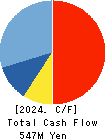 Care Service Co.,Ltd. Cash Flow Statement 2024年Mar期 Care Service Co.,Ltd. Cash Flow Statement 2024年3月期