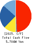 ASTI CORPORATION Cash Flow Statement 2025年Mar期 ASTI CORPORATION Cash Flow Statement 2025年3月期