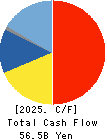 YASKAWA Electric Corporation Cash Flow Statement 2025年Feb期 YASKAWA Electric Corporation Cash Flow Statement 2025年2月期