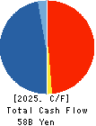 KANEMATSU CORPORATION Cash Flow Statement 2025年Mar期 KANEMATSU CORPORATION Cash Flow Statement 2025年3月期