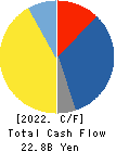H-ONE CO.,LTD. Cash Flow Statement 2022年Mar期 H-ONE CO.,LTD. Cash Flow Statement 2022年3月期