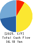 TSI HOLDINGS CO.,LTD. Cash Flow Statement 2025年Feb期 TSI HOLDINGS CO.,LTD. Cash Flow Statement 2025年2月期