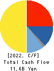 HOKUTO CORPORATION Cash Flow Statement 2022年Mar期 HOKUTO CORPORATION Cash Flow Statement 2022年3月期