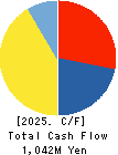 VALTES HOLDINGS CO.,LTD. Cash Flow Statement 2025年Mar期 VALTES HOLDINGS CO.,LTD. Cash Flow Statement 2025年3月期