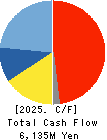 Soken Chemical & Engineering Co.,Ltd. Cash Flow Statement 2025年Mar期 Soken Chemical & Engineering Co.,Ltd. Cash Flow Statement 2025年3月期