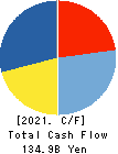 Dai Nippon Printing Co.,Ltd. Cash Flow Statement 2021年Mar期 Dai Nippon Printing Co.,Ltd. Cash Flow Statement 2021年3月期