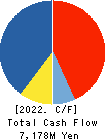 MIROKU JYOHO SERVICE CO.,LTD. Cash Flow Statement 2022年3月期