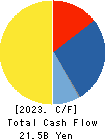 Mitsui DM Sugar Co.,Ltd. Cash Flow Statement 2023年Mar期 Mitsui DM Sugar Co.,Ltd. Cash Flow Statement 2023年3月期