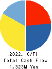 Feedforce Group Inc. Cash Flow Statement 2022年5月期