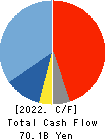Shimadzu Corporation Cash Flow Statement 2022年3月期