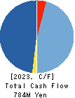 SUKEGAWA ELECTRIC CO.,LTD. Cash Flow Statement 2023年9月期