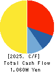 Nozaki Insatsu Shigyo Co.,Ltd. Cash Flow Statement 2025年3月期