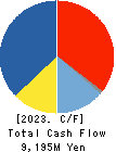 ZENRIN CO.,LTD. Cash Flow Statement 2023年Mar期 ZENRIN CO.,LTD. Cash Flow Statement 2023年3月期