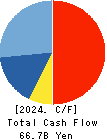 NHK SPRING CO.,LTD. Cash Flow Statement 2024年Mar期 NHK SPRING CO.,LTD. Cash Flow Statement 2024年3月期