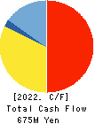 e-Seikatsu Co.,Ltd. Cash Flow Statement 2022年3月期