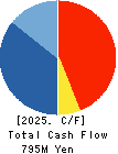 ONEX Corporation Cash Flow Statement 2025年Jun期 ONEX Corporation Cash Flow Statement 2025年6月期
