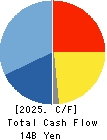 Shinsho Corporation Cash Flow Statement 2025年Mar期 Shinsho Corporation Cash Flow Statement 2025年3月期