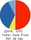 JXTG Holdings, Inc. Cash Flow Statement 2018年Mar期 JXTG Holdings, Inc. Cash Flow Statement 2018年3月期