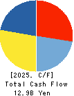 KONISHI CO.,LTD. Cash Flow Statement 2025年Mar期 KONISHI CO.,LTD. Cash Flow Statement 2025年3月期
